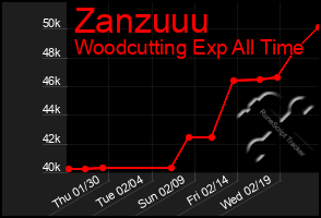 Total Graph of Zanzuuu