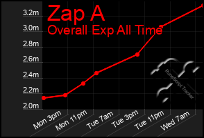 Total Graph of Zap A