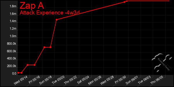Last 31 Days Graph of Zap A