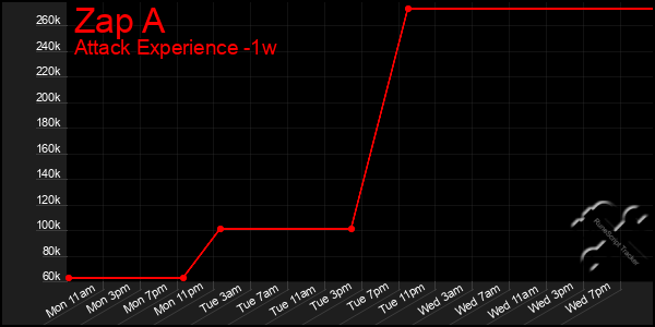 Last 7 Days Graph of Zap A