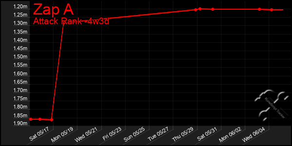 Last 31 Days Graph of Zap A