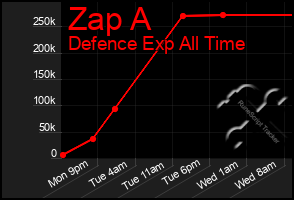 Total Graph of Zap A