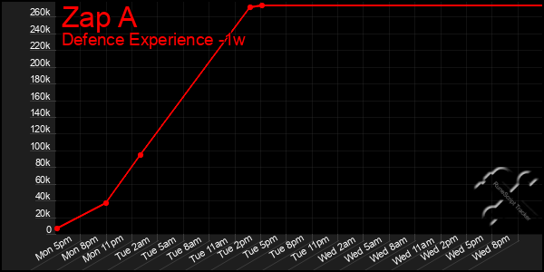 Last 7 Days Graph of Zap A