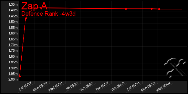 Last 31 Days Graph of Zap A