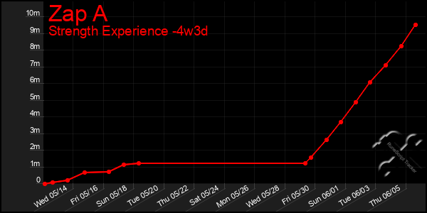 Last 31 Days Graph of Zap A
