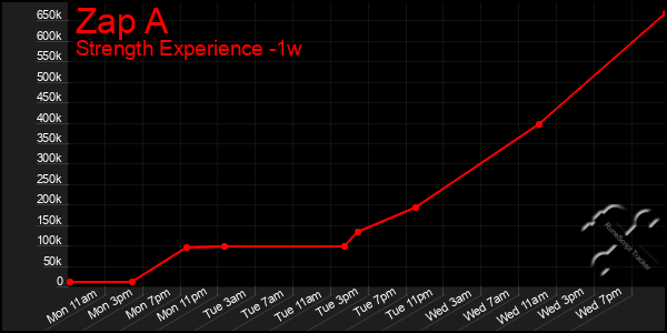 Last 7 Days Graph of Zap A