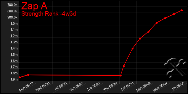 Last 31 Days Graph of Zap A