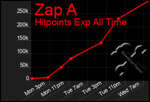 Total Graph of Zap A