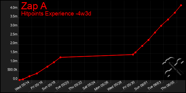 Last 31 Days Graph of Zap A