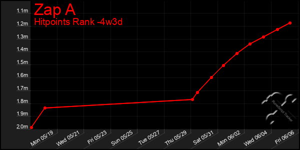 Last 31 Days Graph of Zap A