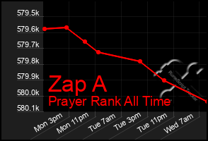 Total Graph of Zap A