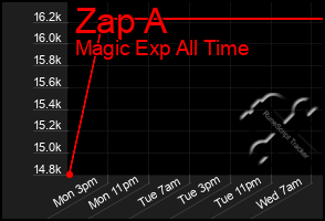 Total Graph of Zap A