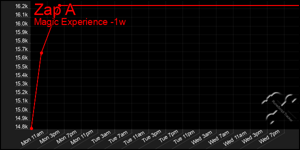 Last 7 Days Graph of Zap A