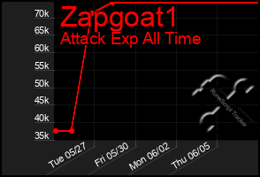Total Graph of Zapgoat1