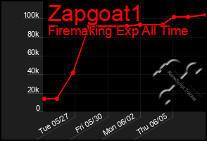 Total Graph of Zapgoat1