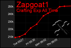 Total Graph of Zapgoat1
