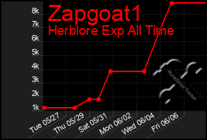 Total Graph of Zapgoat1