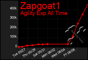 Total Graph of Zapgoat1