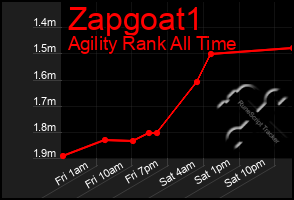 Total Graph of Zapgoat1