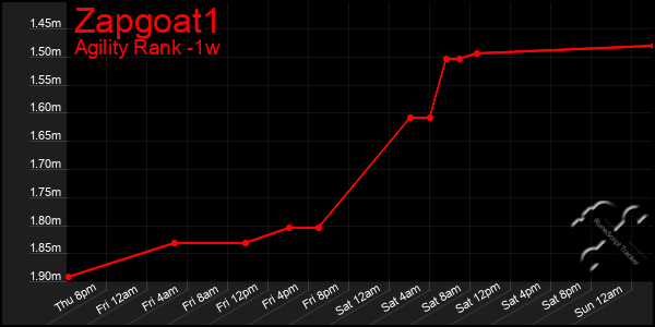 Last 7 Days Graph of Zapgoat1