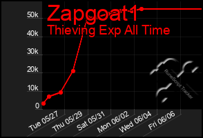 Total Graph of Zapgoat1
