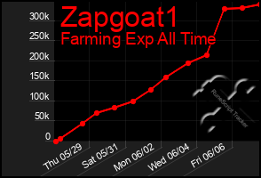 Total Graph of Zapgoat1