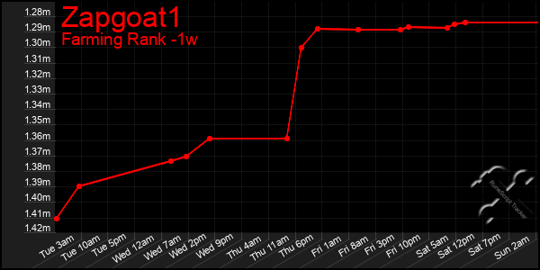 Last 7 Days Graph of Zapgoat1