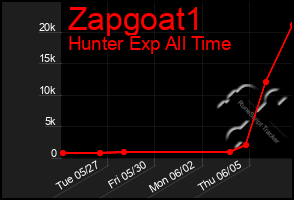 Total Graph of Zapgoat1