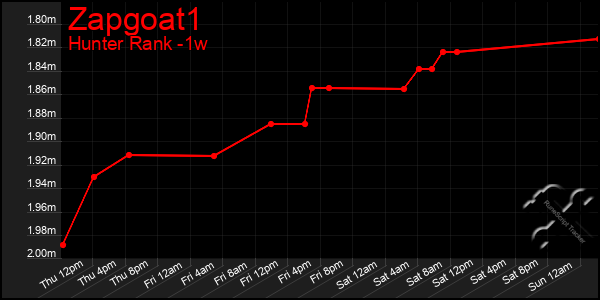 Last 7 Days Graph of Zapgoat1