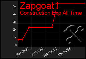Total Graph of Zapgoat1