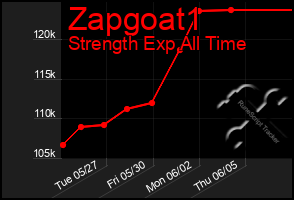 Total Graph of Zapgoat1