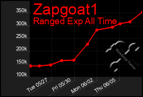 Total Graph of Zapgoat1
