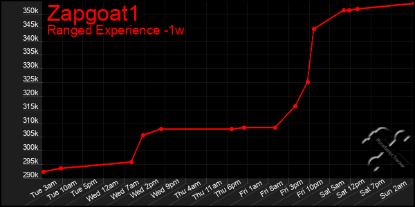 Last 7 Days Graph of Zapgoat1