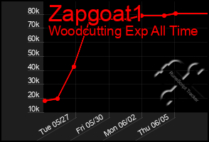 Total Graph of Zapgoat1