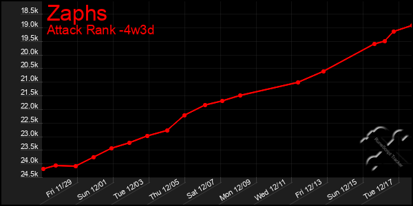 Last 31 Days Graph of Zaphs