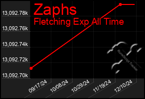 Total Graph of Zaphs