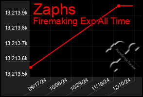 Total Graph of Zaphs