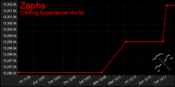 Last 31 Days Graph of Zaphs