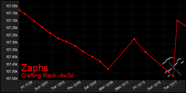 Last 31 Days Graph of Zaphs