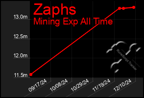 Total Graph of Zaphs