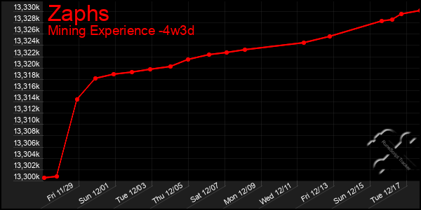 Last 31 Days Graph of Zaphs