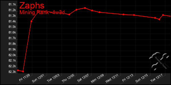 Last 31 Days Graph of Zaphs