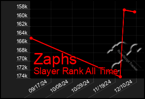 Total Graph of Zaphs