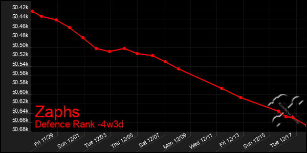 Last 31 Days Graph of Zaphs