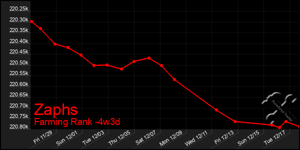 Last 31 Days Graph of Zaphs