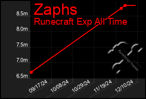 Total Graph of Zaphs