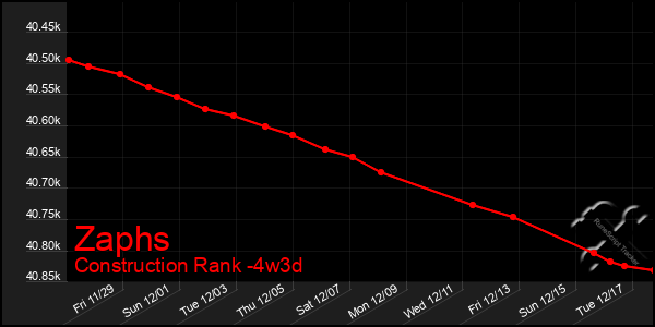 Last 31 Days Graph of Zaphs