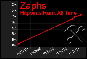 Total Graph of Zaphs