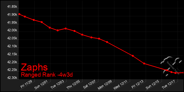 Last 31 Days Graph of Zaphs