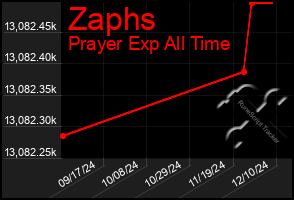 Total Graph of Zaphs